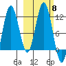 Nukshak Island tide chart for Wednesday, October 8, 2025