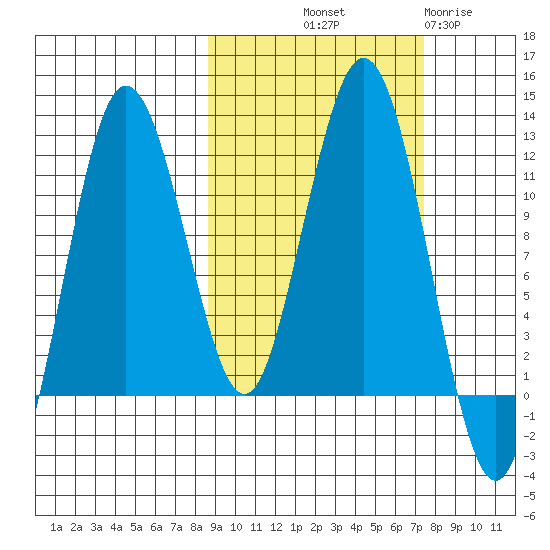 Nukshak Island tide chart for Thursday, October 9, 2025