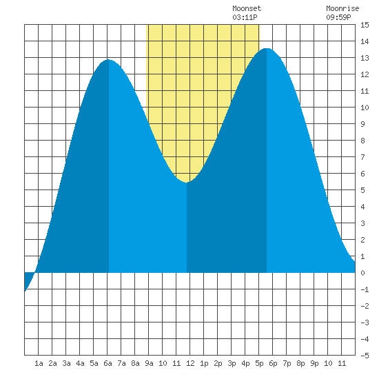Nukshak Island tide chart for Monday, November 10, 2025