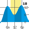 Nukshak Island tide chart for Monday, November 10, 2025