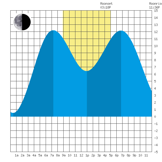 Nukshak Island tide chart for Tuesday, November 11, 2025