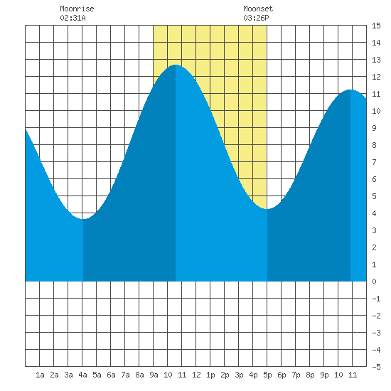 Nukshak Island tide chart for Friday, November 14, 2025