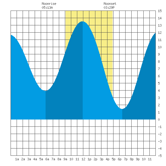 Nukshak Island tide chart for Sunday, November 16, 2025
