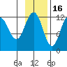 Nukshak Island tide chart for Sunday, November 16, 2025