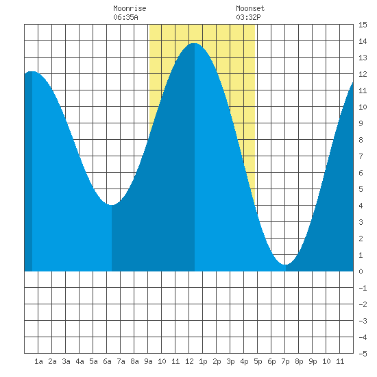 Nukshak Island tide chart for Monday, November 17, 2025