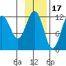 Nukshak Island tide chart for Monday, November 17, 2025