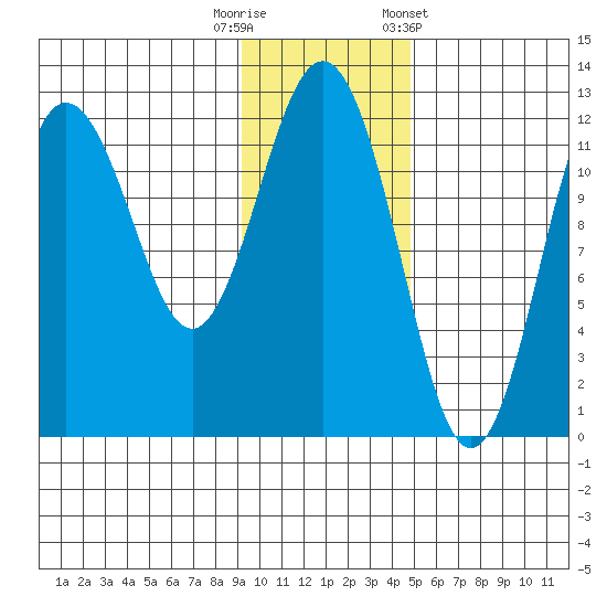 Nukshak Island tide chart for Tuesday, November 18, 2025