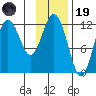 Nukshak Island tide chart for Wednesday, November 19, 2025