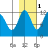 Nukshak Island tide chart for Saturday, November 1, 2025