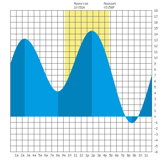 Nukshak Island tide chart for Thursday, November 20, 2025