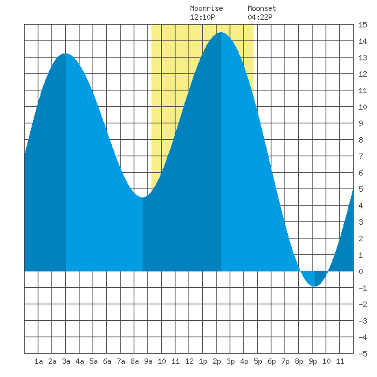 Nukshak Island tide chart for Friday, November 21, 2025