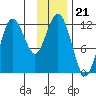 Nukshak Island tide chart for Friday, November 21, 2025