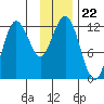 Nukshak Island tide chart for Saturday, November 22, 2025