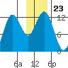 Nukshak Island tide chart for Sunday, November 23, 2025