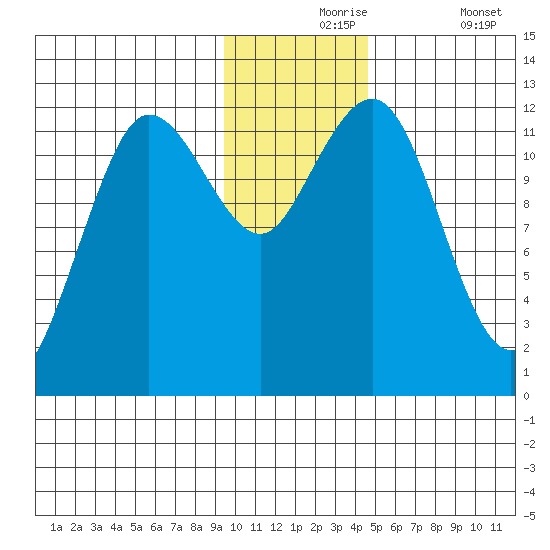 Nukshak Island tide chart for Tuesday, November 25, 2025