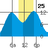 Nukshak Island tide chart for Tuesday, November 25, 2025
