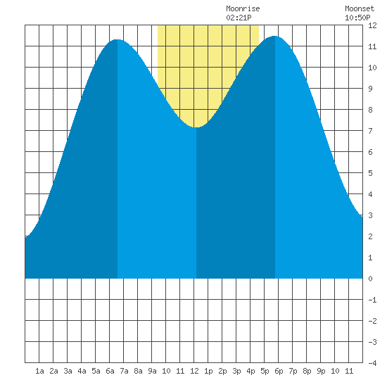 Nukshak Island tide chart for Wednesday, November 26, 2025