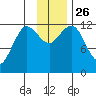 Nukshak Island tide chart for Wednesday, November 26, 2025