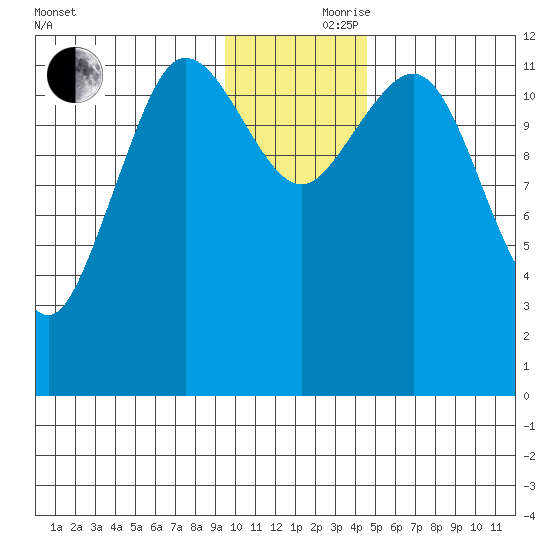 Nukshak Island tide chart for Thursday, November 27, 2025