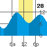 Nukshak Island tide chart for Friday, November 28, 2025