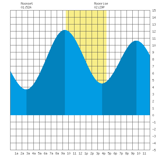 Nukshak Island tide chart for Saturday, November 29, 2025