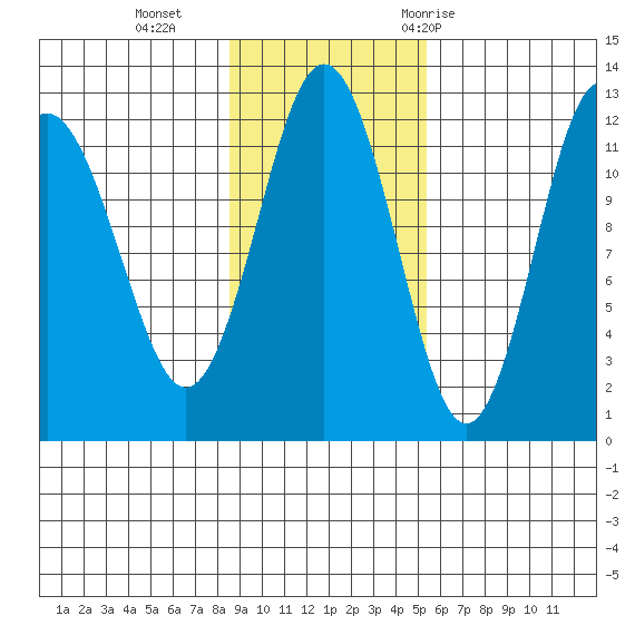 Nukshak Island tide chart for Sunday, November 2, 2025