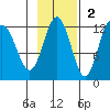 Nukshak Island tide chart for Sunday, November 2, 2025