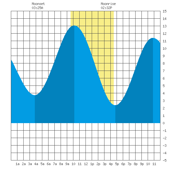 Nukshak Island tide chart for Sunday, November 30, 2025