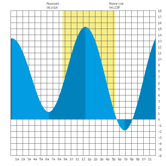 Nukshak Island tide chart for Monday, November 3, 2025