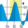 Nukshak Island tide chart for Tuesday, November 4, 2025