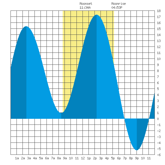 Nukshak Island tide chart for Thursday, November 6, 2025