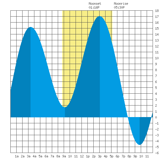 Nukshak Island tide chart for Friday, November 7, 2025