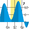 Nukshak Island tide chart for Friday, November 7, 2025