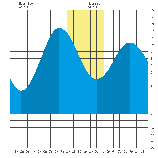 Nukshak Island tide chart for Friday, December 12, 2025