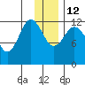 Nukshak Island tide chart for Friday, December 12, 2025