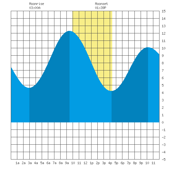 Nukshak Island tide chart for Saturday, December 13, 2025
