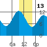 Nukshak Island tide chart for Saturday, December 13, 2025