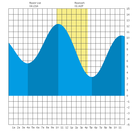 Nukshak Island tide chart for Sunday, December 14, 2025