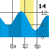 Nukshak Island tide chart for Sunday, December 14, 2025