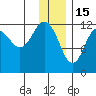 Nukshak Island tide chart for Monday, December 15, 2025