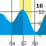 Nukshak Island tide chart for Tuesday, December 16, 2025