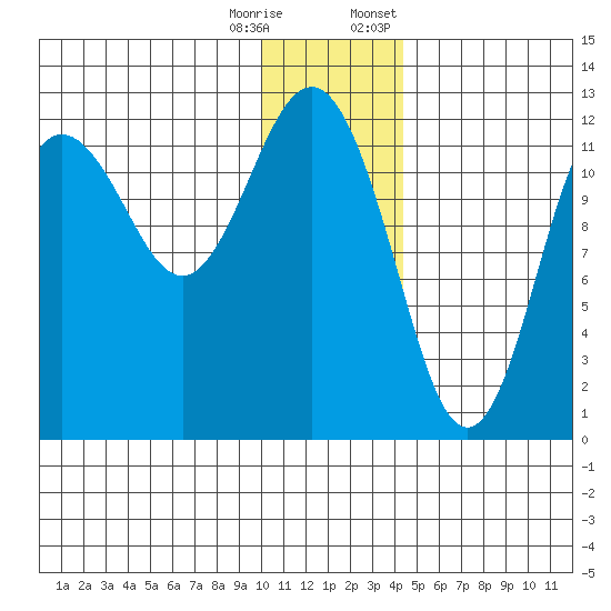 Nukshak Island tide chart for Wednesday, December 17, 2025