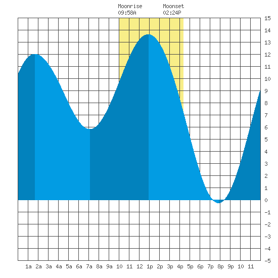 Nukshak Island tide chart for Thursday, December 18, 2025