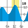 Nukshak Island tide chart for Thursday, December 18, 2025