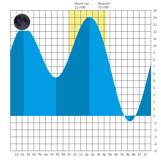 Nukshak Island tide chart for Friday, December 19, 2025