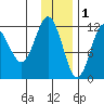 Nukshak Island tide chart for Monday, December 1, 2025