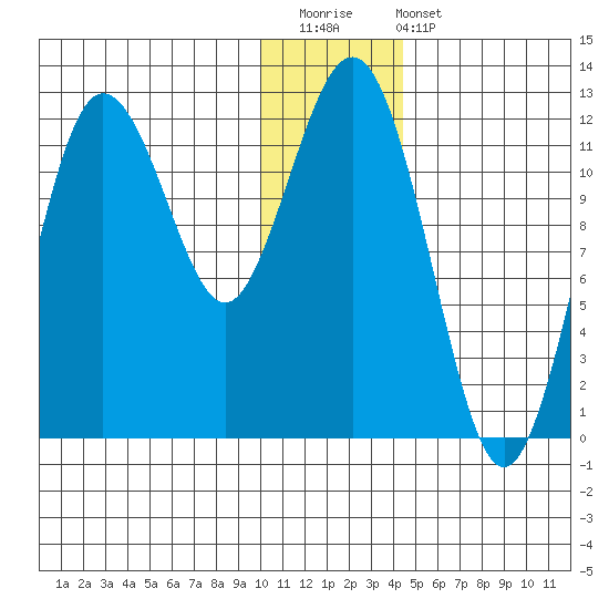 Nukshak Island tide chart for Saturday, December 20, 2025