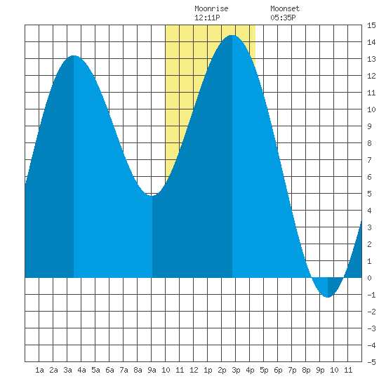 Nukshak Island tide chart for Sunday, December 21, 2025