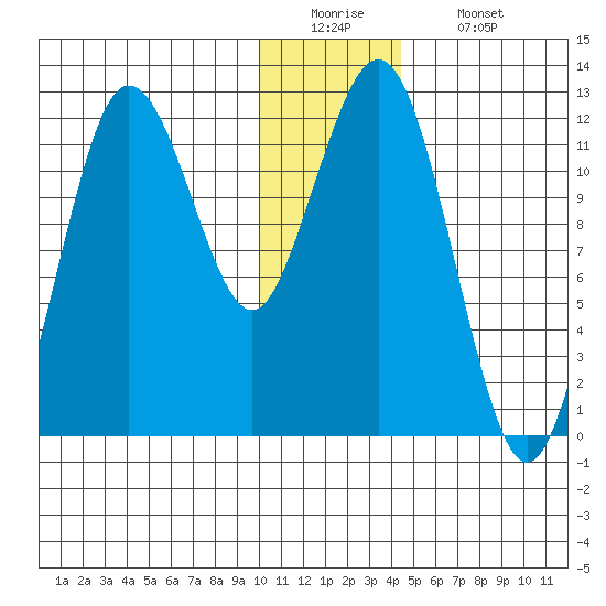 Nukshak Island tide chart for Monday, December 22, 2025