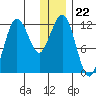 Nukshak Island tide chart for Monday, December 22, 2025
